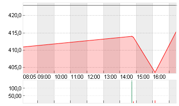 TESLA INC. DL -,001 Chart