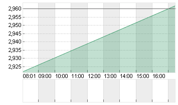 CUREVAC N.V.   O.N. Chart