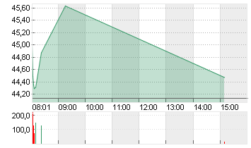 GEA GROUP AG Chart