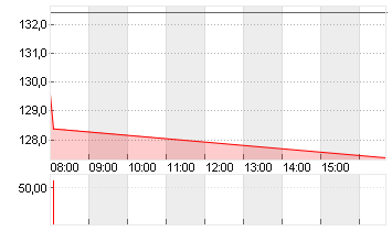 ALZCHEM GROUP AG INH O.N. Chart