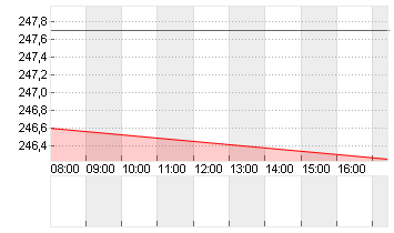 SCHNEIDER ELEC. INH. EO 4 Chart