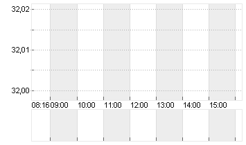 ZALANDO SE Chart