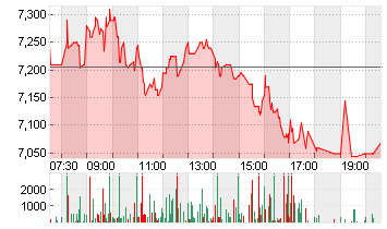 PROSIEBENSAT.1  NA O.N. Chart