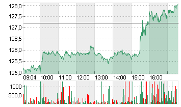 NVIDIA CORP.      DL-,001 Chart