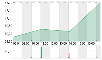 PAYPAL HDGS INC.DL-,0001 Chart