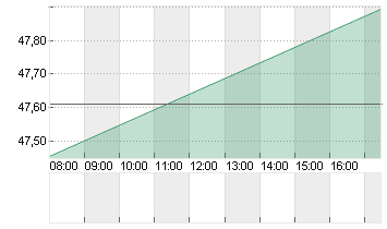 CISCO SYSTEMS    DL-,001 Chart