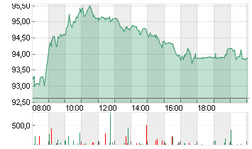 VOLKSWAGEN AG VZO O.N. Chart