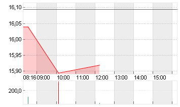 COMMERZBANK AG Chart