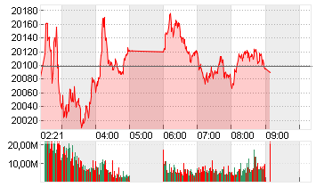 HANG SENG Chart