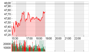 DOW INC.           DL-,01 Chart