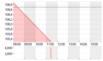 VOLKSWAGEN AG ST O.N. Chart