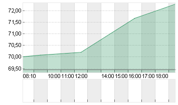 PAYPAL HDGS INC.DL-,0001 Chart