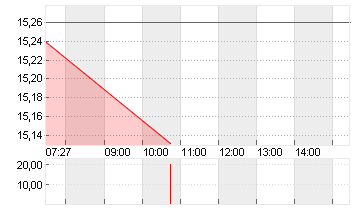 LYFT INC. CL.A -,00001 Chart