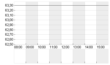 KWS SAAT KGAA  INH O.N. Chart