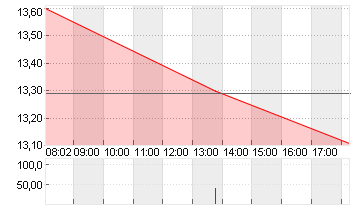 NORDEX SE O.N. Chart