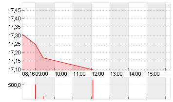 EVONIK INDUSTRIES NA O.N. Chart