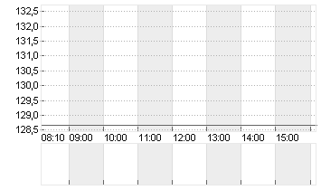 DAVITA INC.      DL -,001 Chart