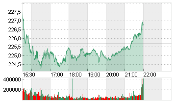 APPLE INC. Chart