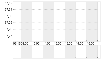 BECHTLE AG O.N. Chart