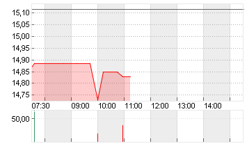 LYFT INC. CL.A -,00001 Chart