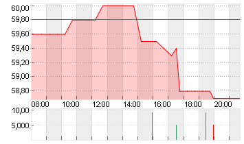 SOCIETE BIC INH. EO 3,82 Chart