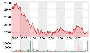 ROCHE HLDG AG GEN. Chart