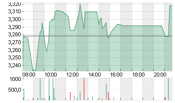 CECONOMY AG  INH O.N. Chart