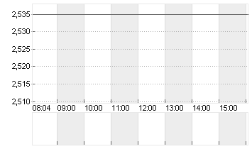 BPOST S.A. COMPARTMENT A Chart