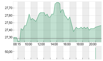 CANCOM SE O.N. Chart