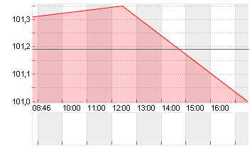 BUNDANL.V.24/34 Chart