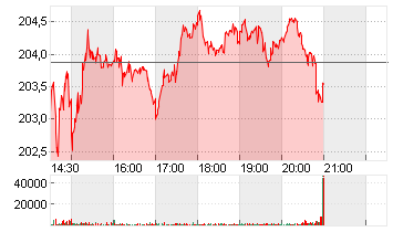 ABBVIE INC.        DL-,01 Chart