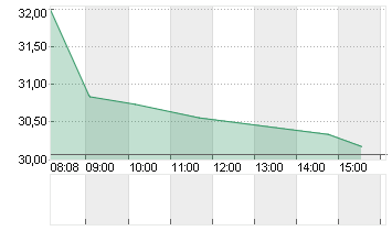 BUREAU VERITAS SA EO -,12 Chart