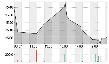 LYFT INC. CL.A -,00001 Chart