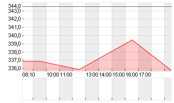 ELEVANCE HEALTH    DL-,01 Chart