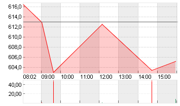 RHEINMETALL AG Chart