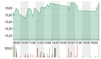 SALZGITTER AG O.N. Chart