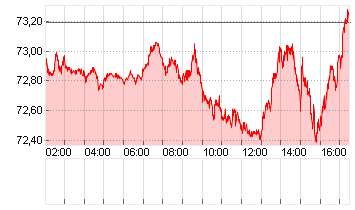 OEL BRENT BARREL Chart