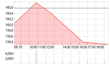 BOEING CO.           DL 5 Chart