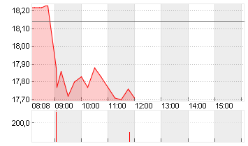 VERBIO SE INH O.N. Chart