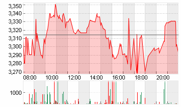 THYSSENKRUPP AG O.N. Chart