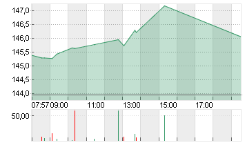 ALPHABET INC.CL.A DL-,001 Chart