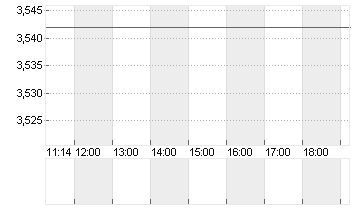 EURIBOR (EUR) 1 MONAT Chart