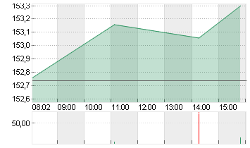 PEPSICO INC.     DL-,0166 Chart