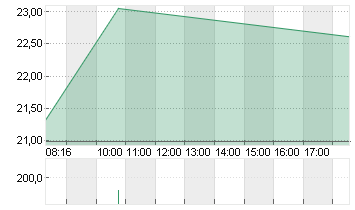 UTD.INTERNET AG NA Chart