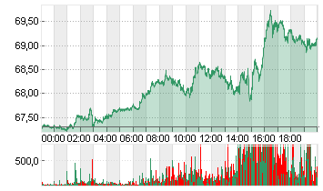 LIGHT CRUDE OCT4 Chart