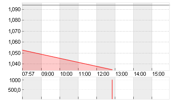 POSTNL N.V. EO -,08 Chart