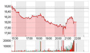 CORECIVIC INC.     DL-,01 Chart