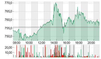 ASML HOLDING    EO -,09 Chart