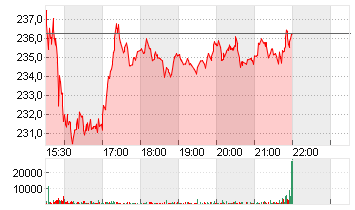 HUMANA INC.       DL-,166 Chart