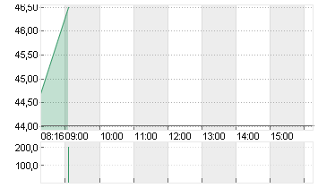 GEA GROUP AG Chart